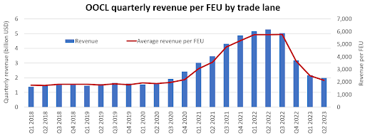 OOCL quarterly revenue per FEU by trade lane 