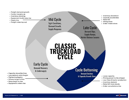 Classic Truckload Cycle
