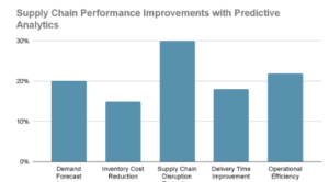 predictive analytics in supply chain
