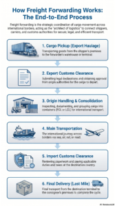  Freight Forwarding 